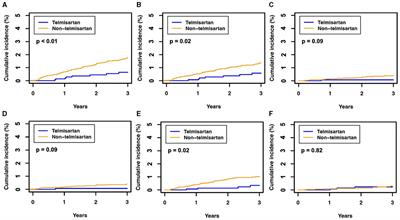 Association of the protective effect of telmisartan on hearing loss among patients with hypertension